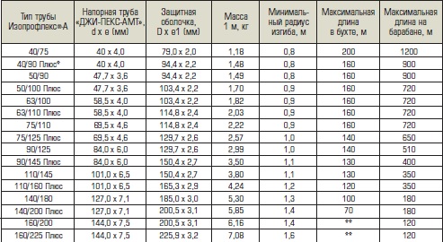 Таблица параметров труб Изопрофлекс-А