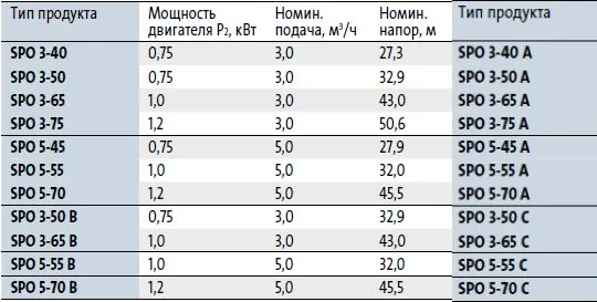 Таблица характеристик Погружные насосы Grundfos серии SPO