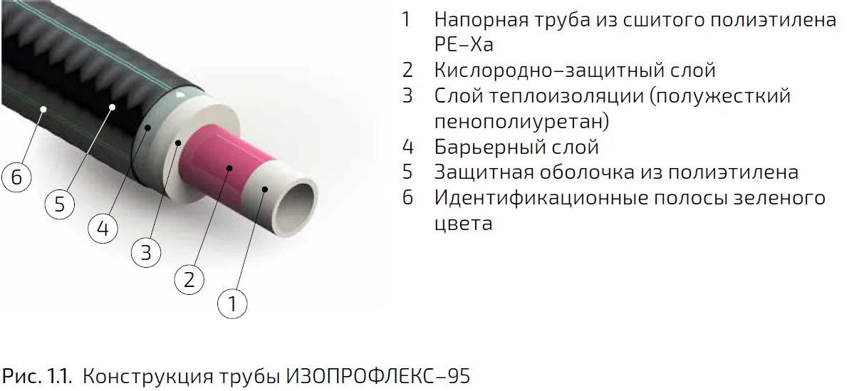 Конструкция гибкой теплоизолированной трубы Изопрофлекс