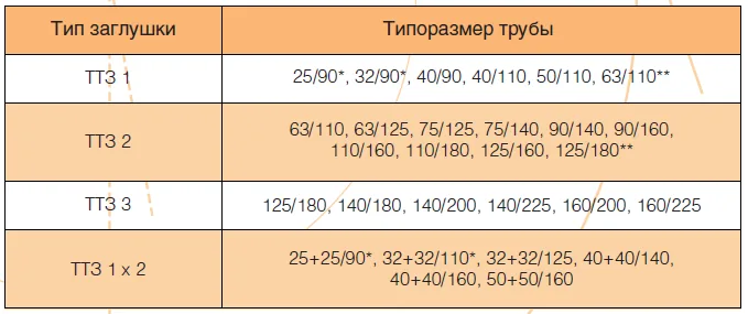 Таблица характеристик Торцевая термоусаживаемая заглушка