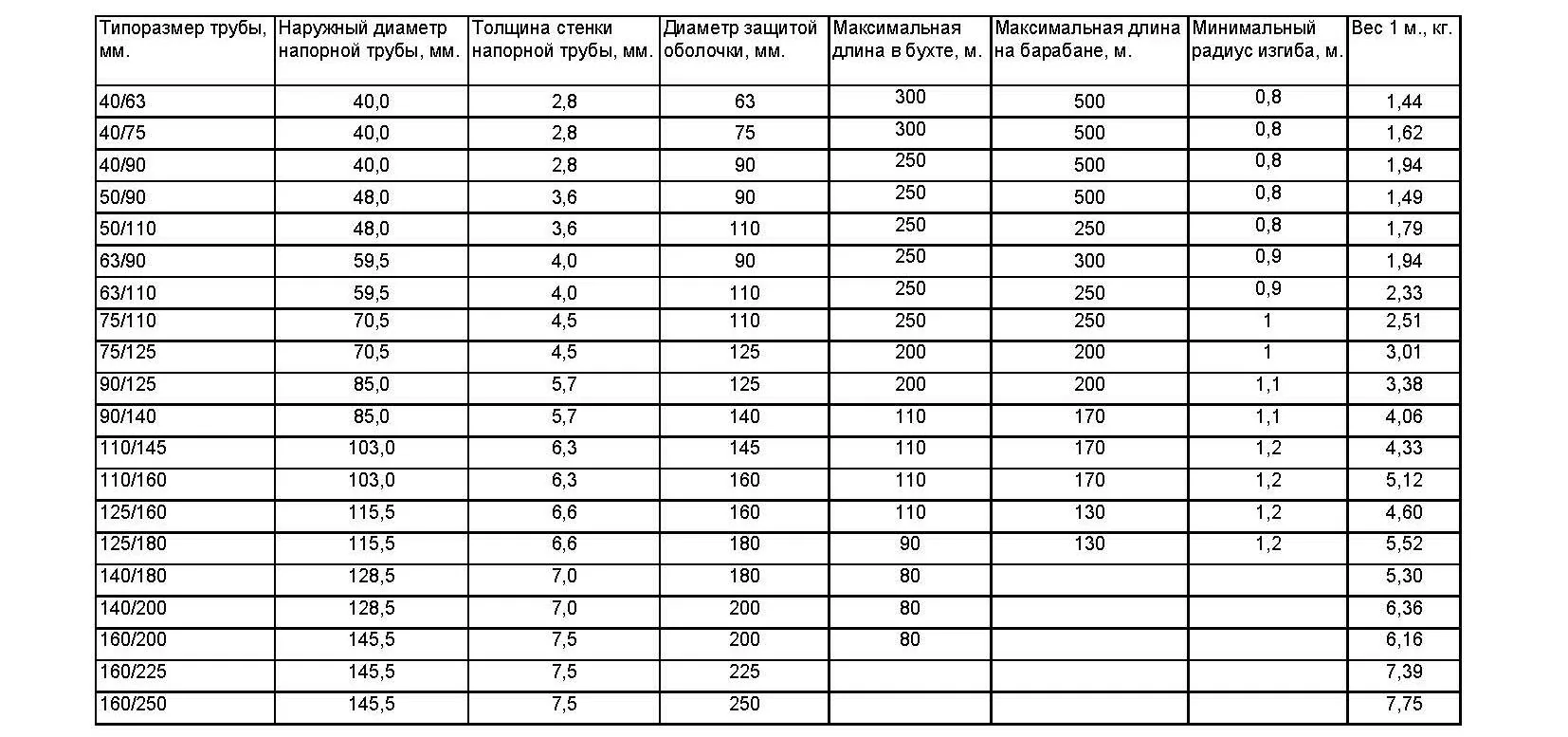 Таблица характеристик трубы ИЗОКОМ-А с напорной трубой PE-RT