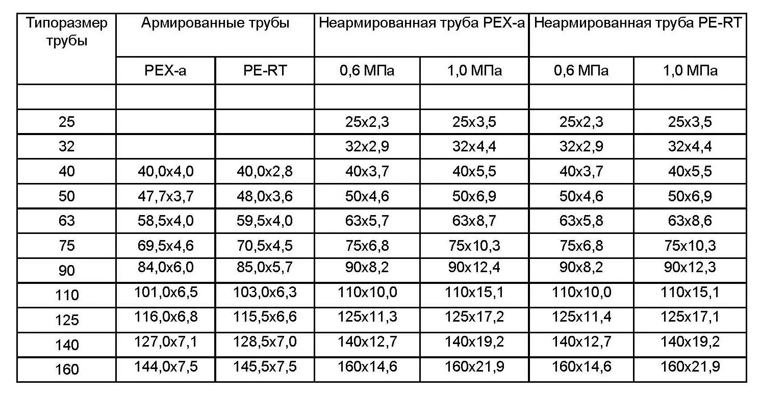 Таблица характеристик Пресс - муфты равнопроходные